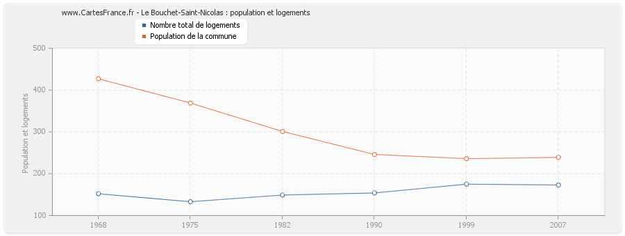 Le Bouchet-Saint-Nicolas : population et logements